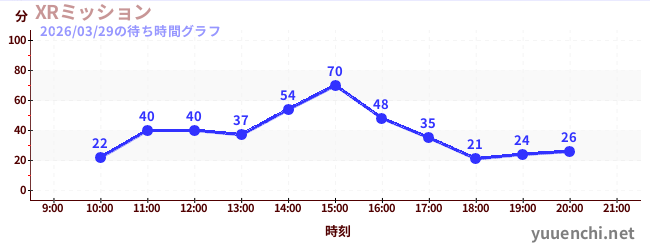 XRミッションの待ち時間グラフ