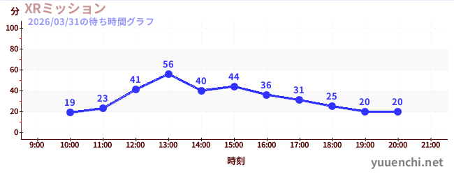 XRミッションの待ち時間グラフ