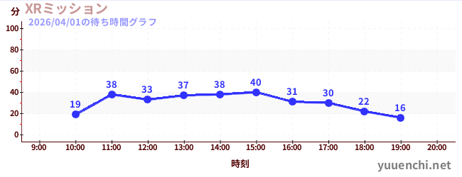 XRミッションの待ち時間グラフ