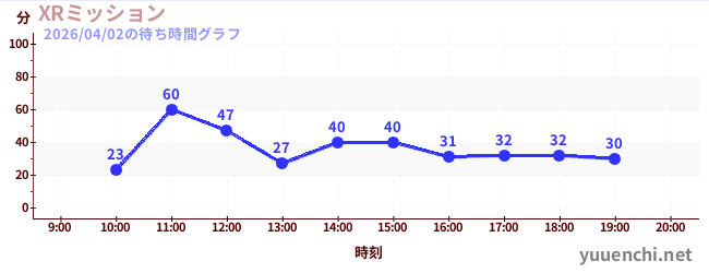 XRミッションの待ち時間グラフ