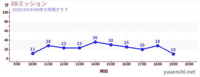 XRミッションの待ち時間グラフ