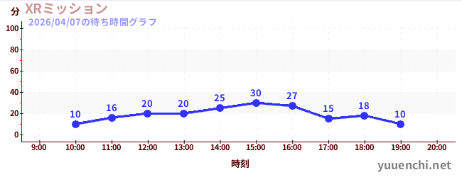 XRミッションの待ち時間グラフ