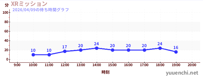 XRミッションの待ち時間グラフ