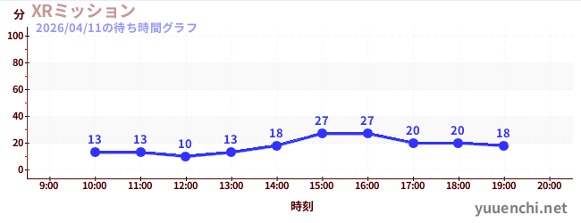 XRミッションの待ち時間グラフ