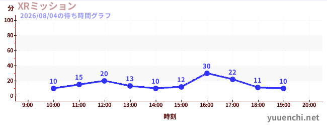 XRミッションの待ち時間グラフ