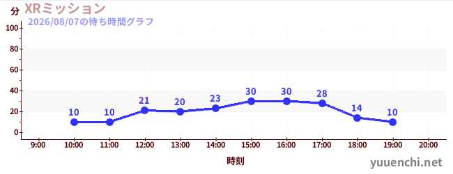 XRミッションの待ち時間グラフ