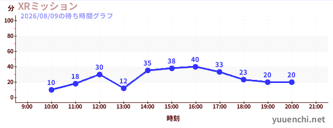 XRミッションの待ち時間グラフ