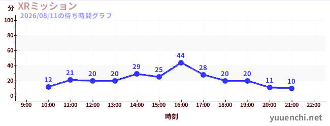 XRミッションの待ち時間グラフ