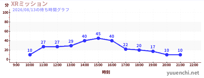 XRミッションの待ち時間グラフ