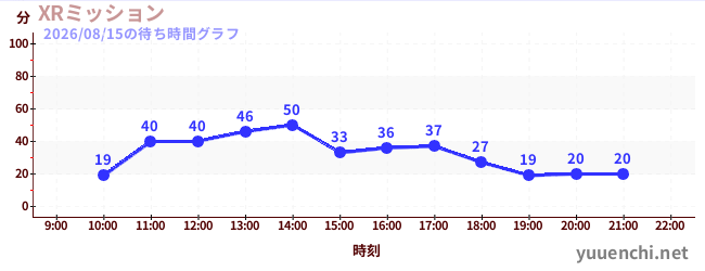 XRミッションの待ち時間グラフ