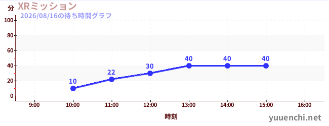 XRミッションの待ち時間グラフ