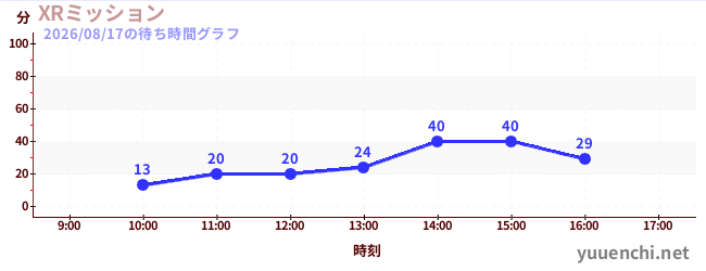 XRミッションの待ち時間グラフ