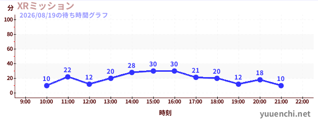XRミッションの待ち時間グラフ
