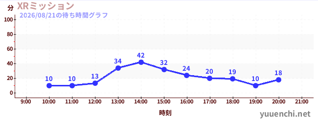 XRミッションの待ち時間グラフ