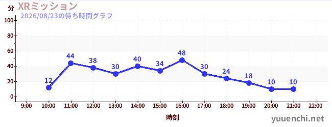 XRミッションの待ち時間グラフ