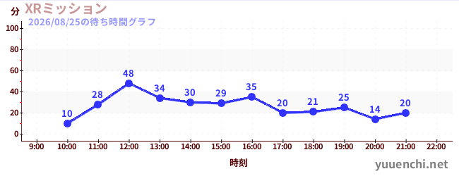 XRミッションの待ち時間グラフ