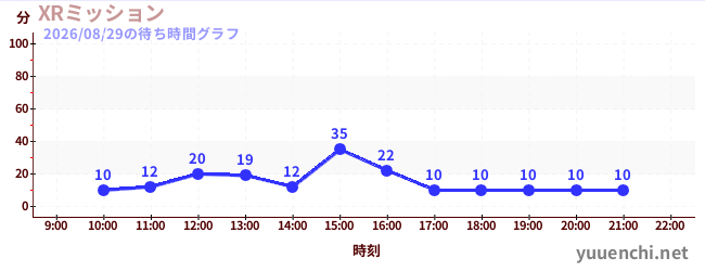 XRミッションの待ち時間グラフ
