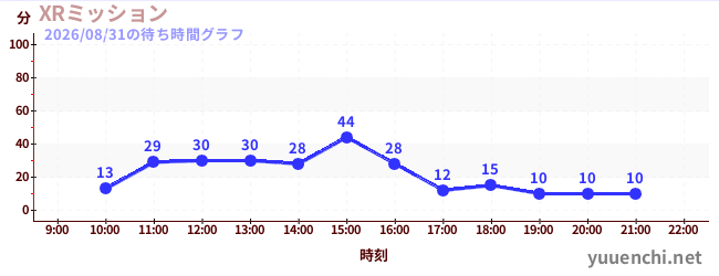 XRミッションの待ち時間グラフ