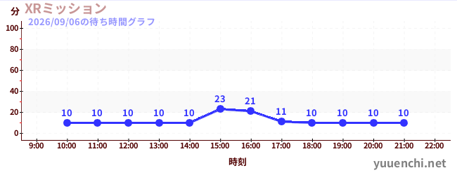 XRミッションの待ち時間グラフ