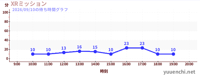 XRミッションの待ち時間グラフ