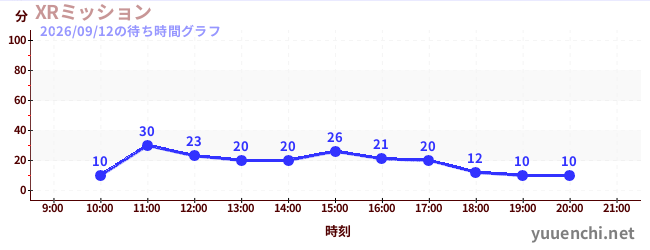 XRミッションの待ち時間グラフ
