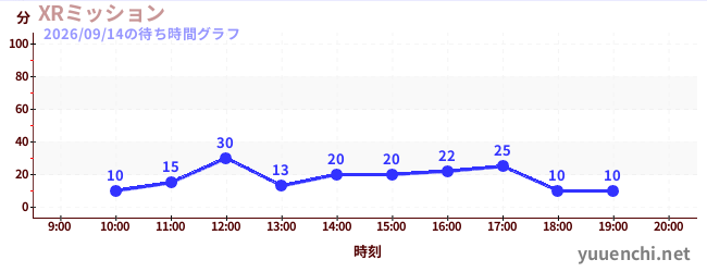 XRミッションの待ち時間グラフ