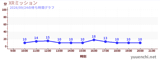 XRミッションの待ち時間グラフ