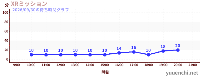 XRミッションの待ち時間グラフ
