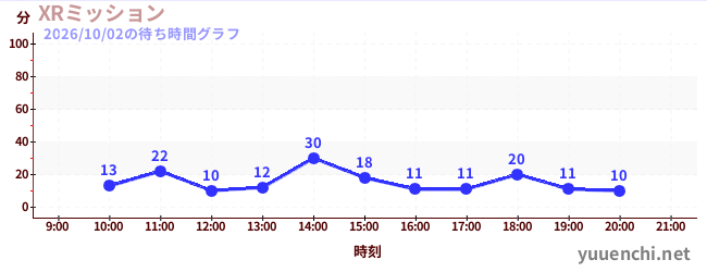 XRミッションの待ち時間グラフ
