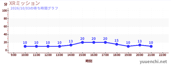 XRミッションの待ち時間グラフ