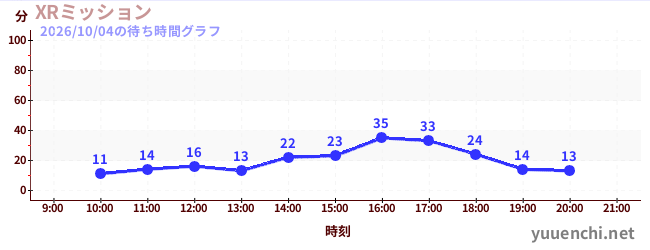 XRミッションの待ち時間グラフ