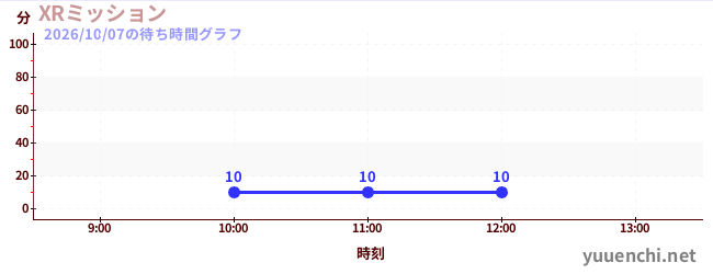 XRミッションの待ち時間グラフ