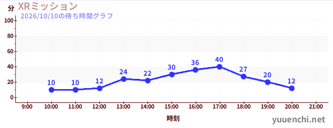 XRミッションの待ち時間グラフ