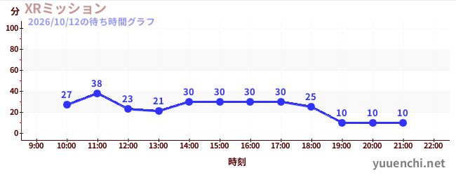 XRミッションの待ち時間グラフ