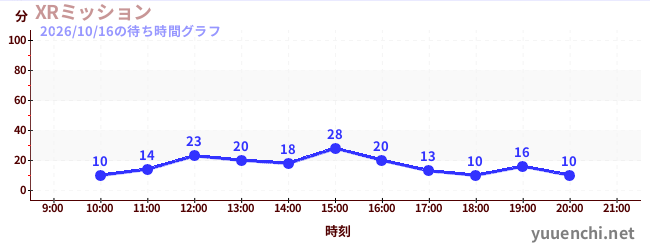 XRミッションの待ち時間グラフ
