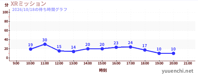 XRミッションの待ち時間グラフ