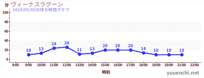 金星潟湖の待ち時間グラフ