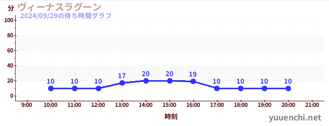 ヴィーナスラグーンの待ち時間グラフ