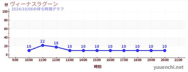 ヴィーナスラグーンの待ち時間グラフ