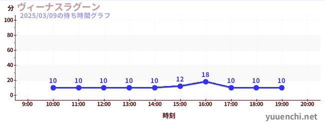 金星潟湖の待ち時間グラフ