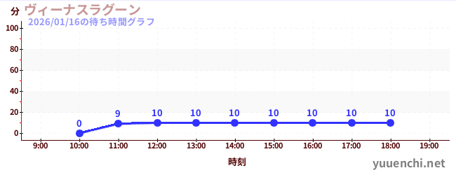 ヴィーナスラグーンの待ち時間グラフ