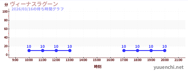 ヴィーナスラグーンの待ち時間グラフ
