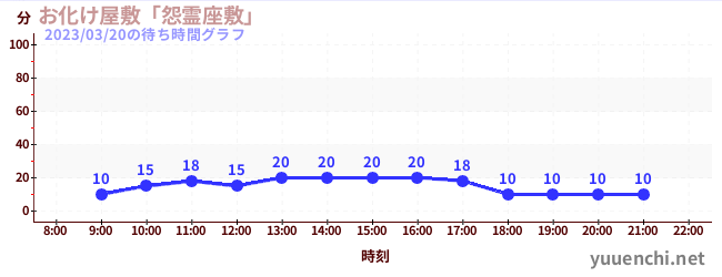 5日前の待ち時間グラフ（お化け屋敷「怨霊座敷」)