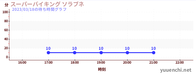 7日前の待ち時間グラフ（スーパーバイキング ソラブネ)