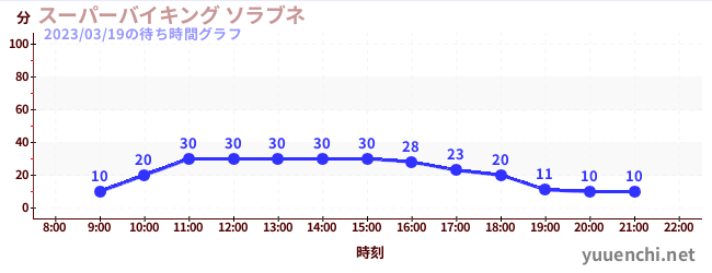 6日前の待ち時間グラフ（スーパーバイキング ソラブネ)