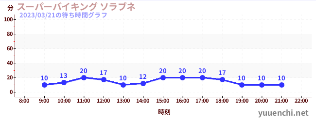 4日前の待ち時間グラフ（スーパーバイキング ソラブネ)