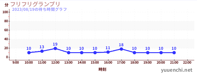 Furifuri Grand Prixの待ち時間グラフ