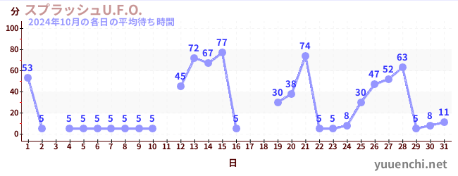 先月の待ち時間グラフ