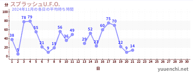 今月の待ち時間グラフ