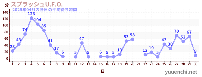 先月の待ち時間グラフ